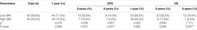 In Gastric Cancer Patients Receiving Neoadjuvant Chemotherapy Systemic Inflammation Response Index is a Useful Prognostic Indicator